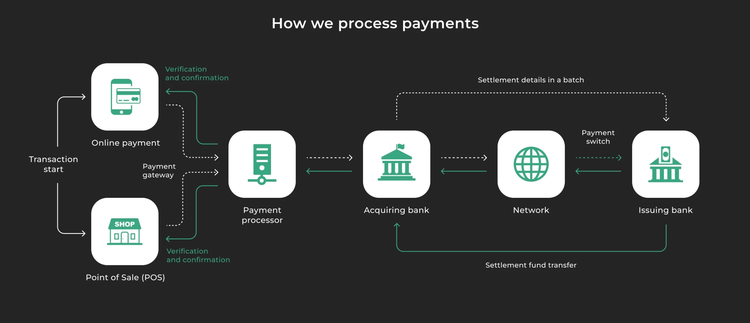 Accept ACH payments instantly with secure online bank transfer processing