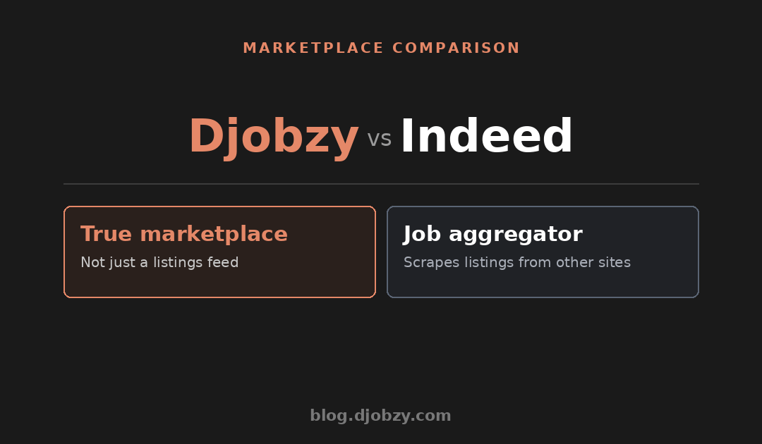 Djobzy vs Indeed: Marketplace vs Job Board Compared