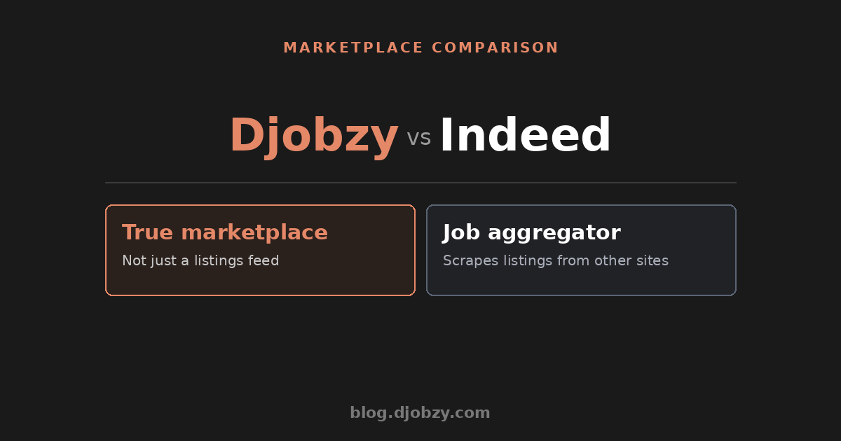 Djobzy vs Indeed comparison — True marketplace vs Job aggregator