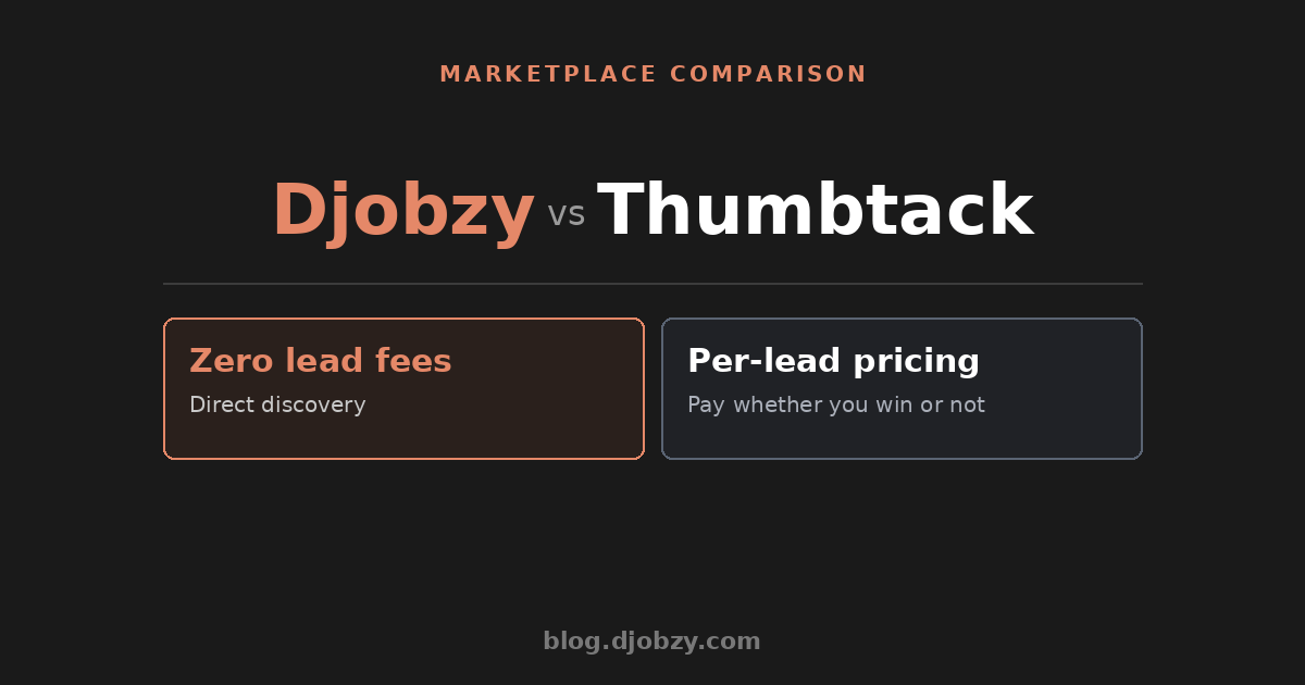 Djobzy vs Thumbtack comparison — Zero lead fees vs Per-lead pricing